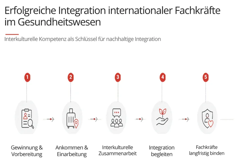 Integration ausländischer Fachkräfte - Ablauf
